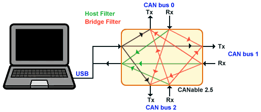 CAN Bridge